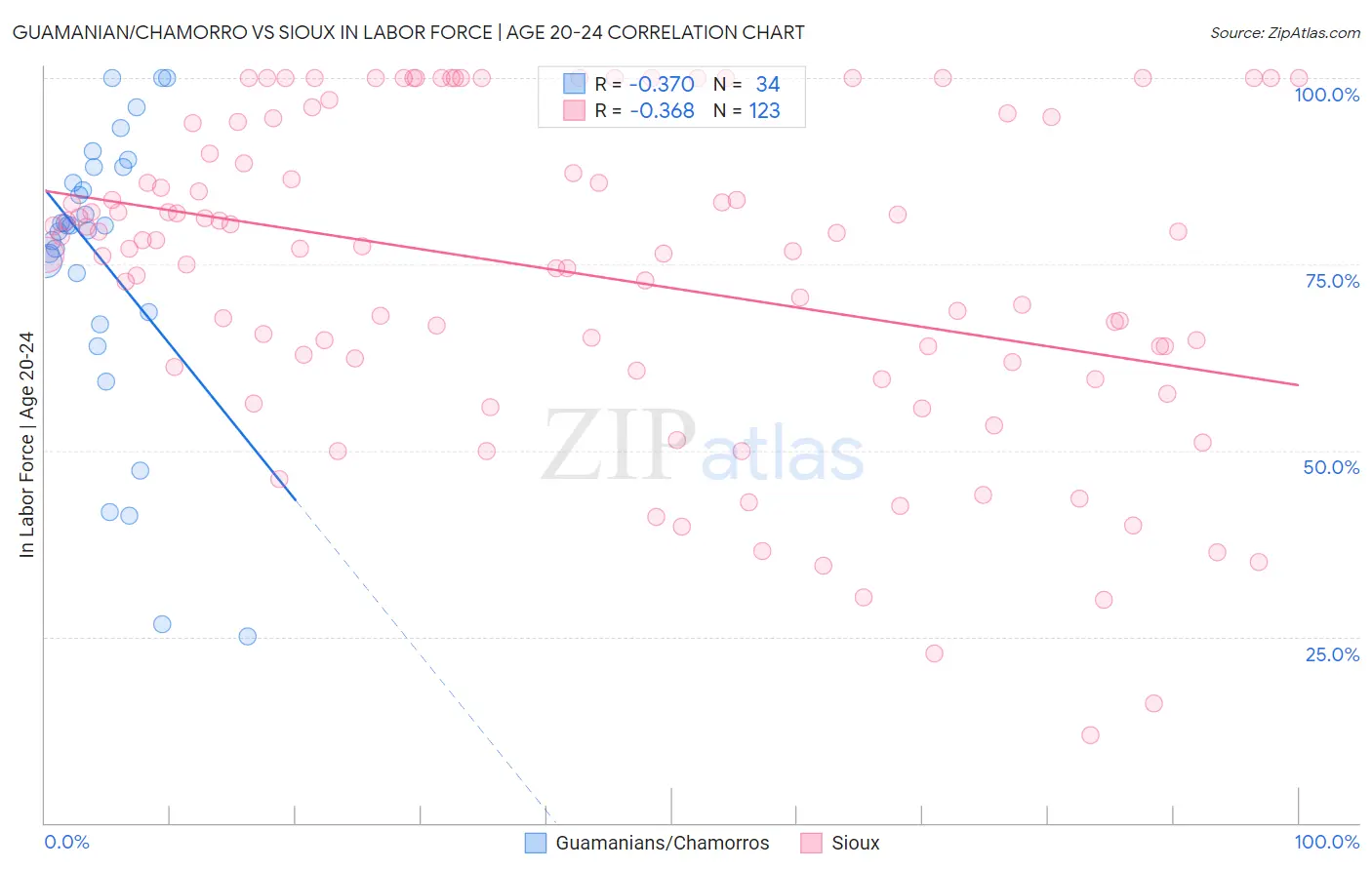 Guamanian/Chamorro vs Sioux In Labor Force | Age 20-24