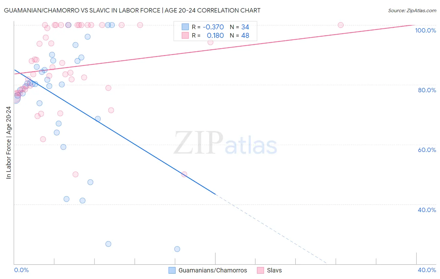 Guamanian/Chamorro vs Slavic In Labor Force | Age 20-24