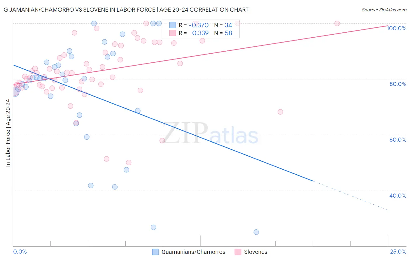 Guamanian/Chamorro vs Slovene In Labor Force | Age 20-24