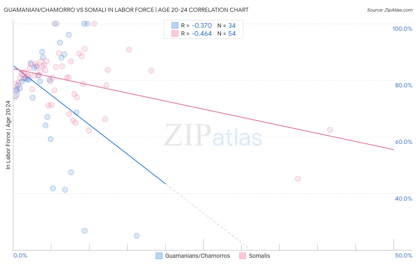 Guamanian/Chamorro vs Somali In Labor Force | Age 20-24