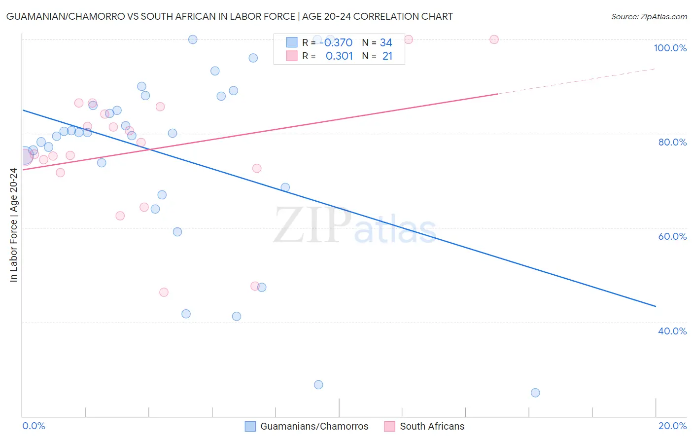 Guamanian/Chamorro vs South African In Labor Force | Age 20-24