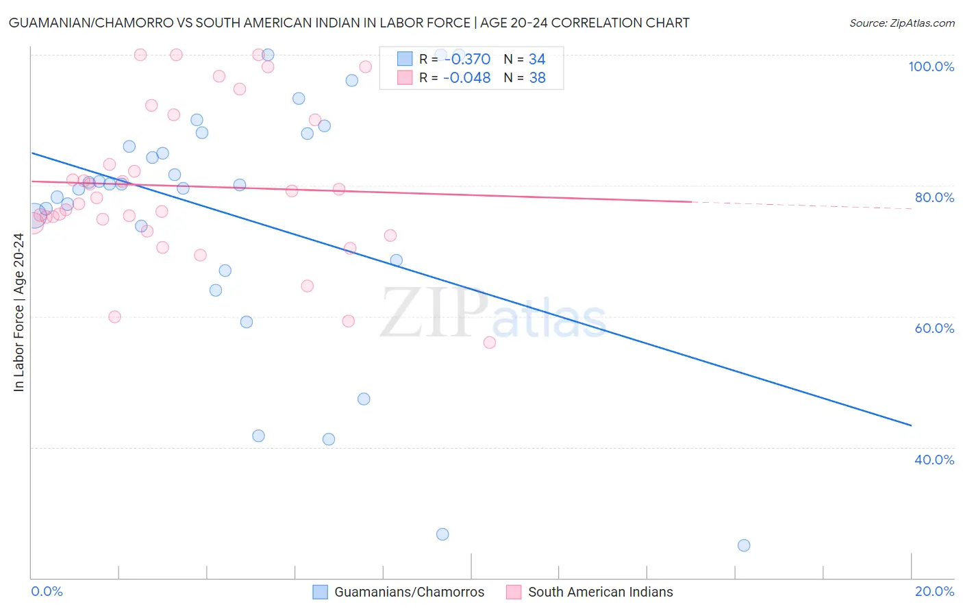 Guamanian/Chamorro vs South American Indian In Labor Force | Age 20-24