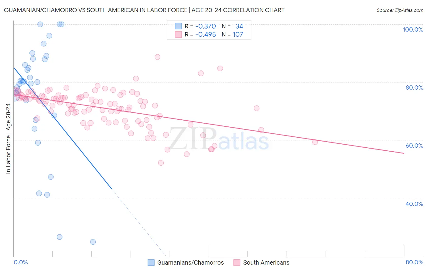 Guamanian/Chamorro vs South American In Labor Force | Age 20-24