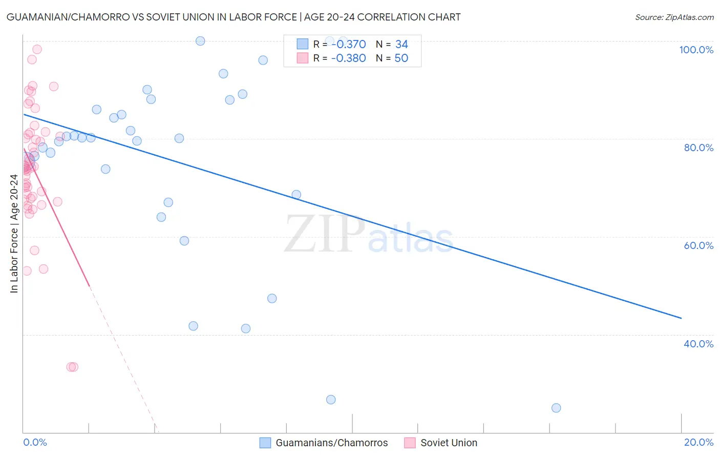 Guamanian/Chamorro vs Soviet Union In Labor Force | Age 20-24