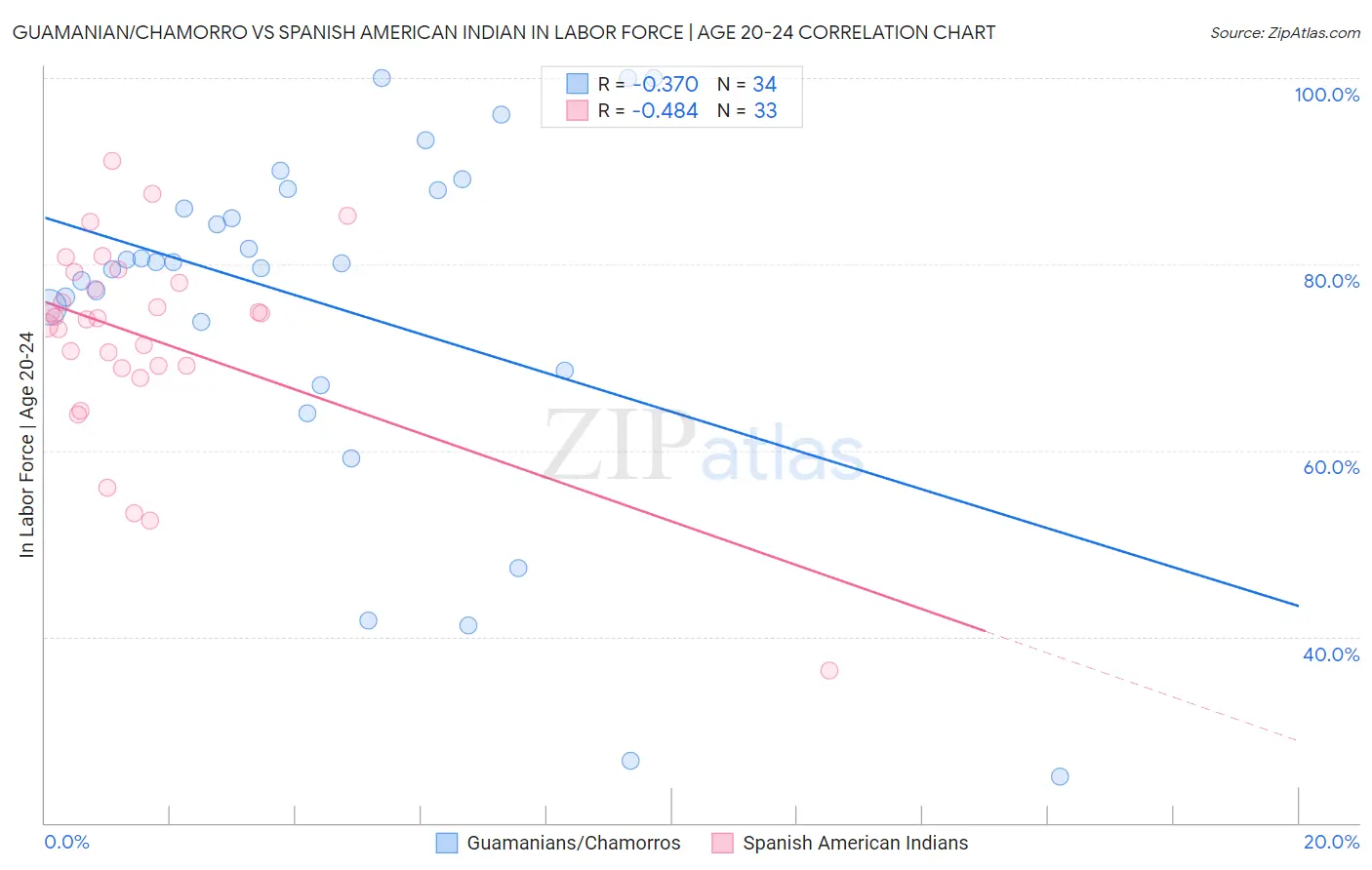 Guamanian/Chamorro vs Spanish American Indian In Labor Force | Age 20-24