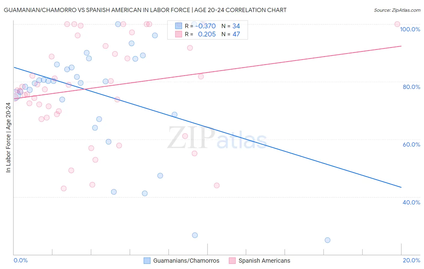 Guamanian/Chamorro vs Spanish American In Labor Force | Age 20-24