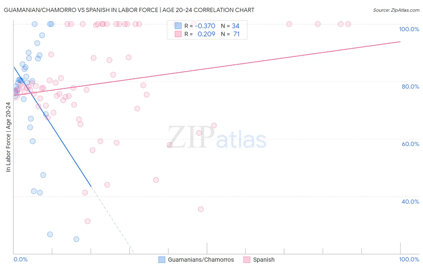 Guamanian/Chamorro vs Spanish In Labor Force | Age 20-24