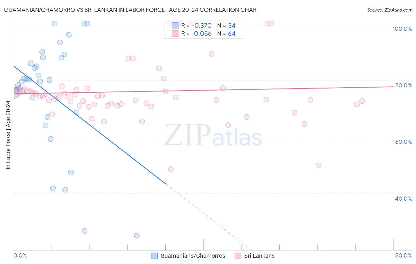 Guamanian/Chamorro vs Sri Lankan In Labor Force | Age 20-24