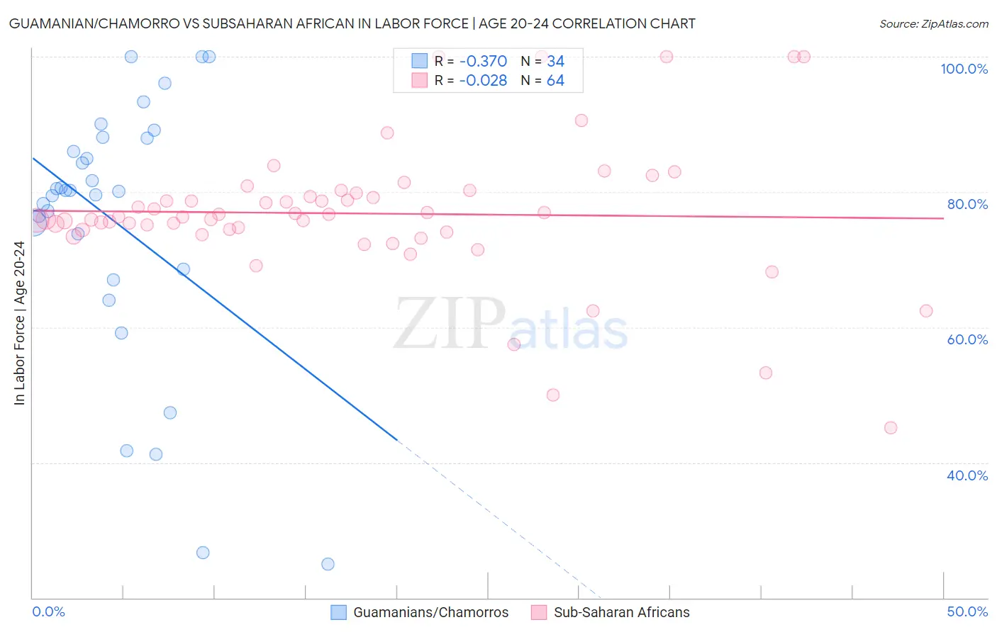 Guamanian/Chamorro vs Subsaharan African In Labor Force | Age 20-24