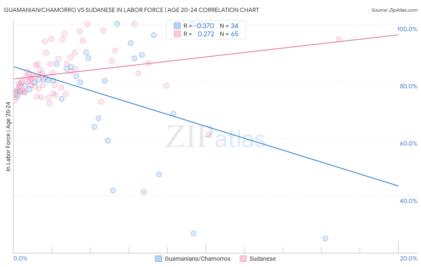 Guamanian/Chamorro vs Sudanese In Labor Force | Age 20-24