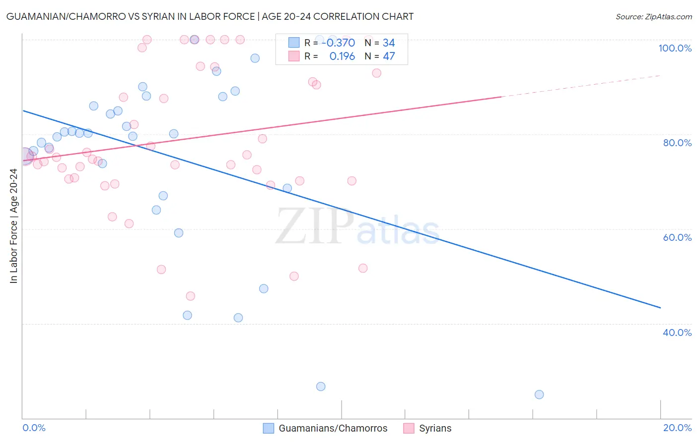 Guamanian/Chamorro vs Syrian In Labor Force | Age 20-24