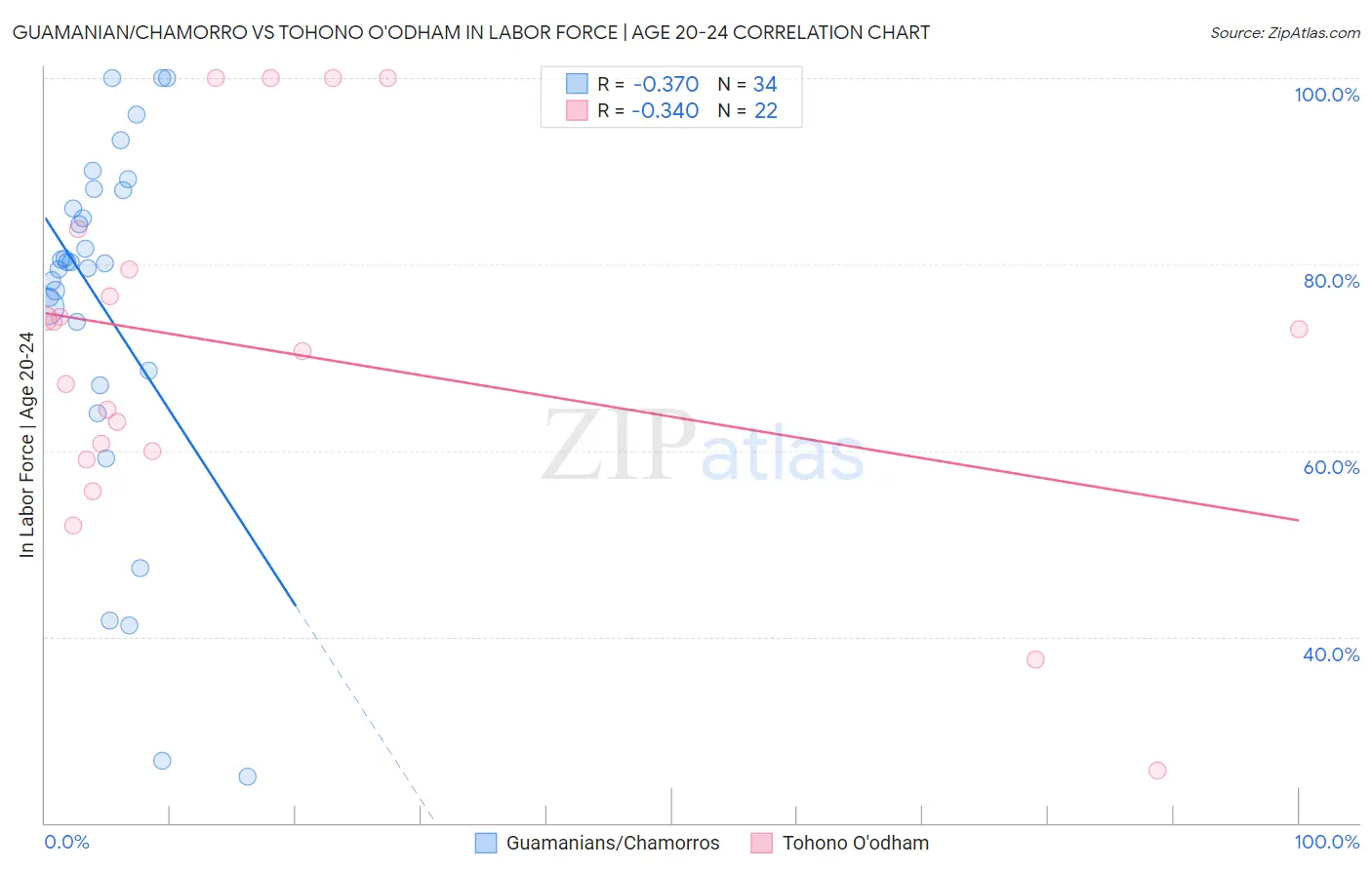 Guamanian/Chamorro vs Tohono O'odham In Labor Force | Age 20-24