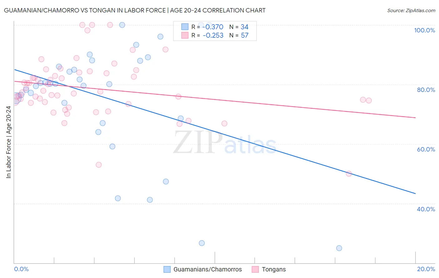 Guamanian/Chamorro vs Tongan In Labor Force | Age 20-24