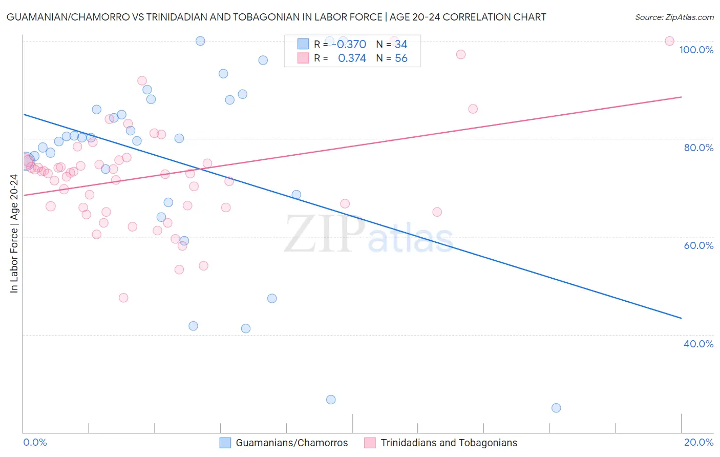 Guamanian/Chamorro vs Trinidadian and Tobagonian In Labor Force | Age 20-24