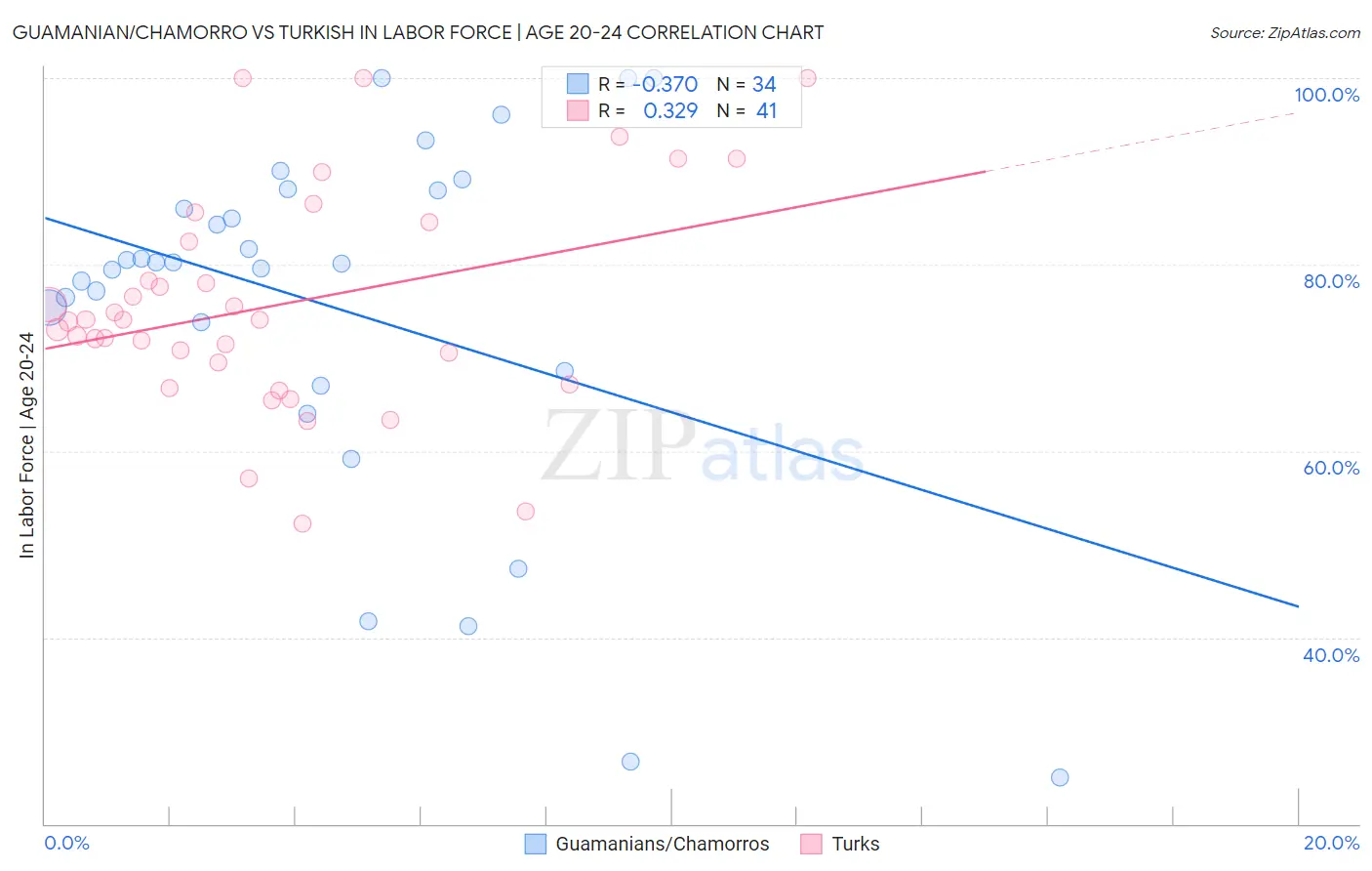 Guamanian/Chamorro vs Turkish In Labor Force | Age 20-24