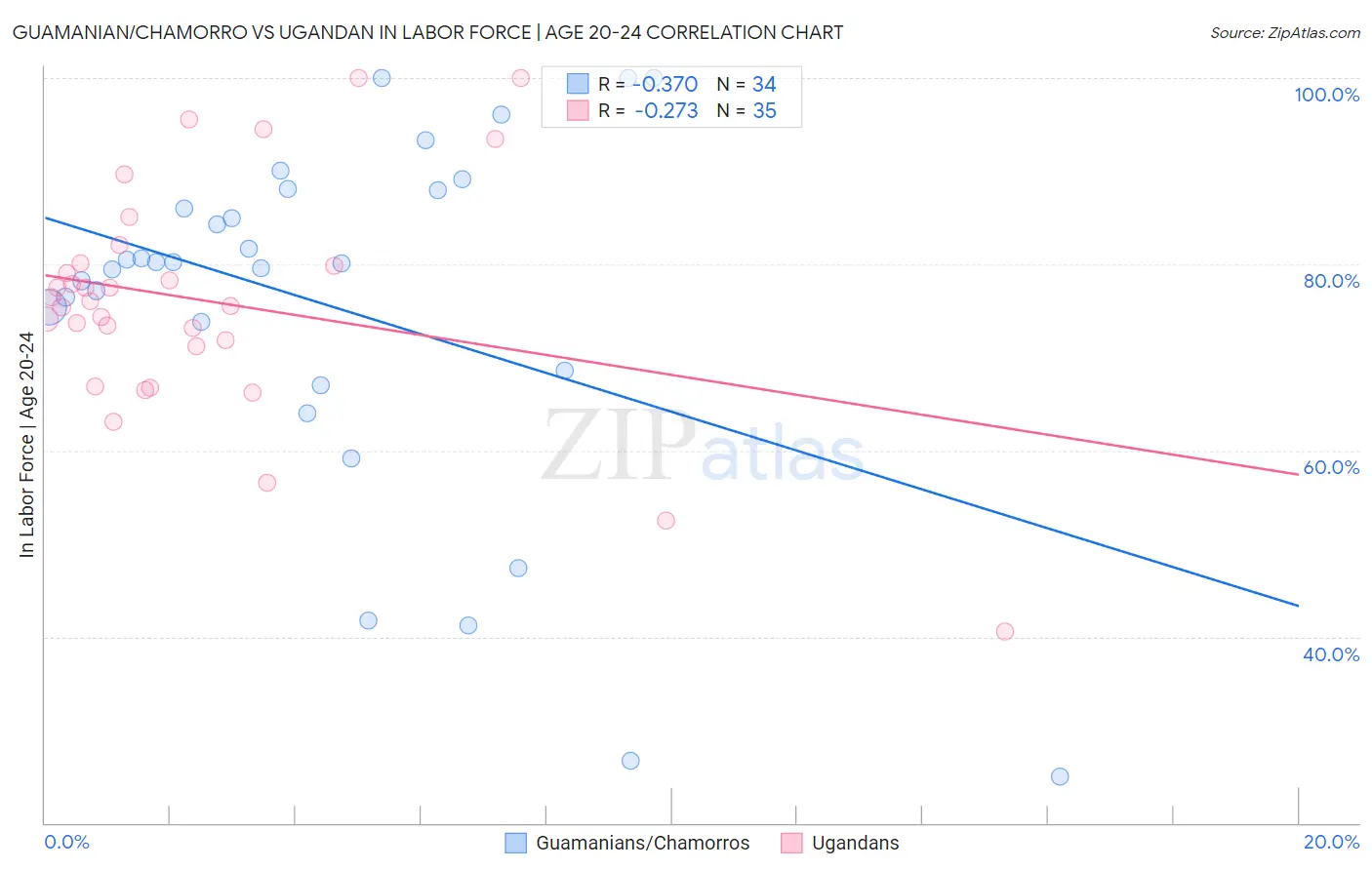 Guamanian/Chamorro vs Ugandan In Labor Force | Age 20-24