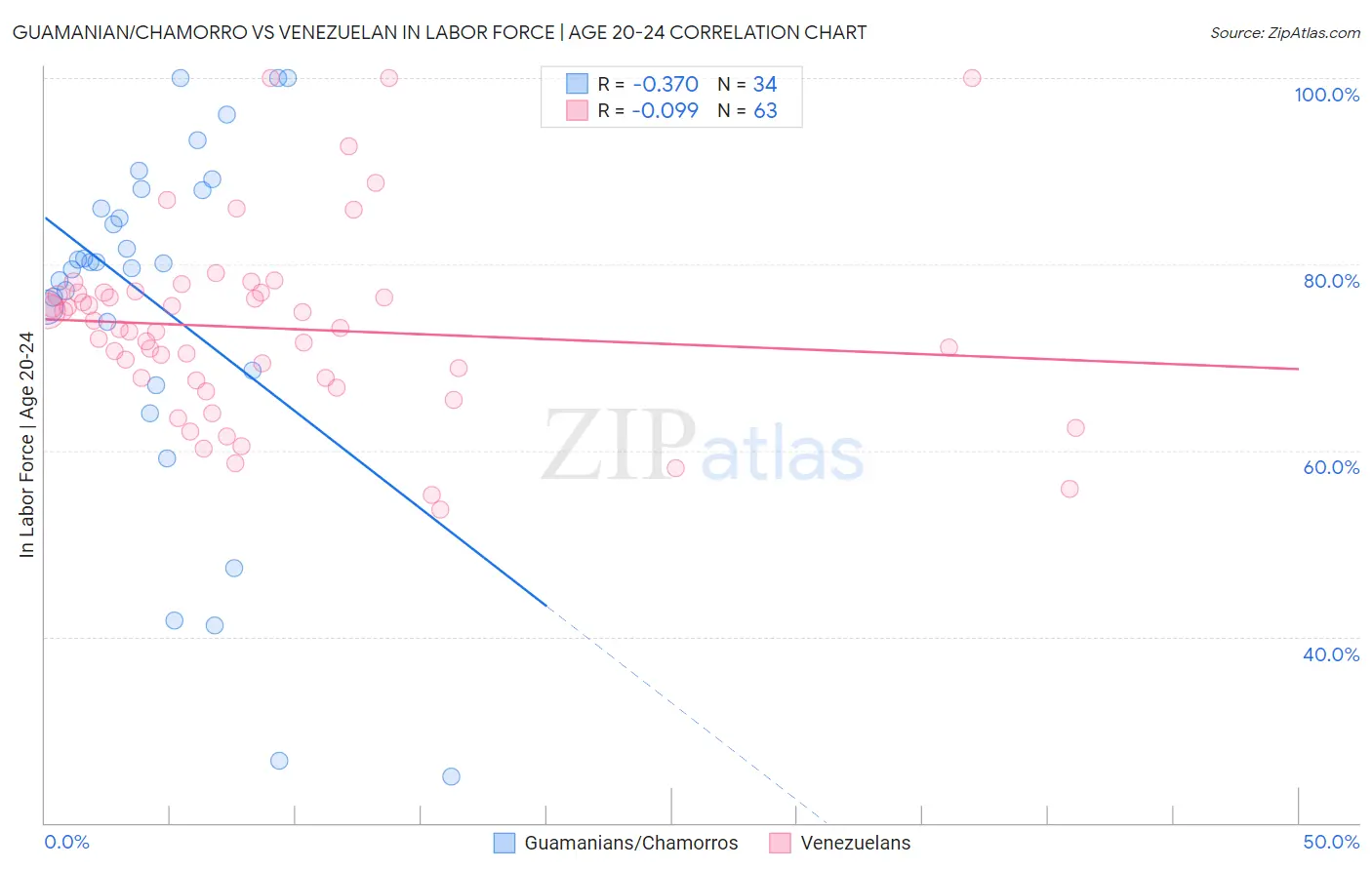 Guamanian/Chamorro vs Venezuelan In Labor Force | Age 20-24