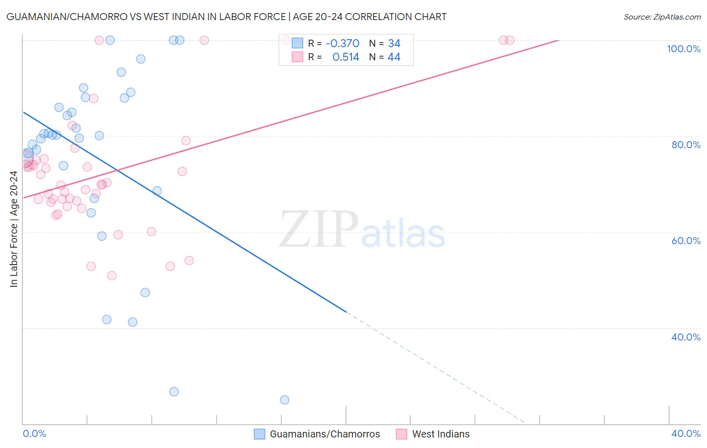 Guamanian/Chamorro vs West Indian In Labor Force | Age 20-24