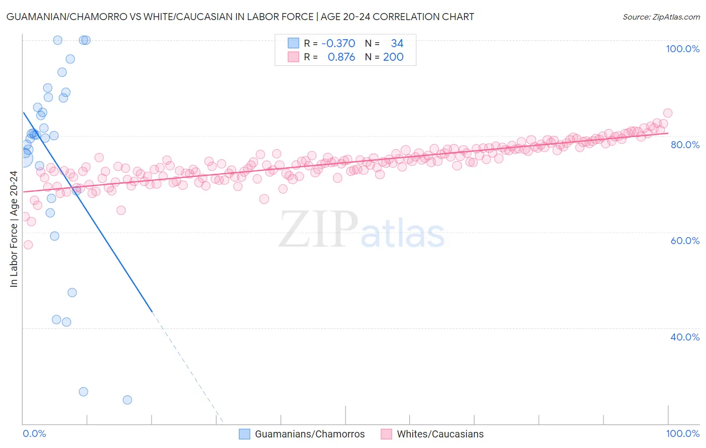 Guamanian/Chamorro vs White/Caucasian In Labor Force | Age 20-24