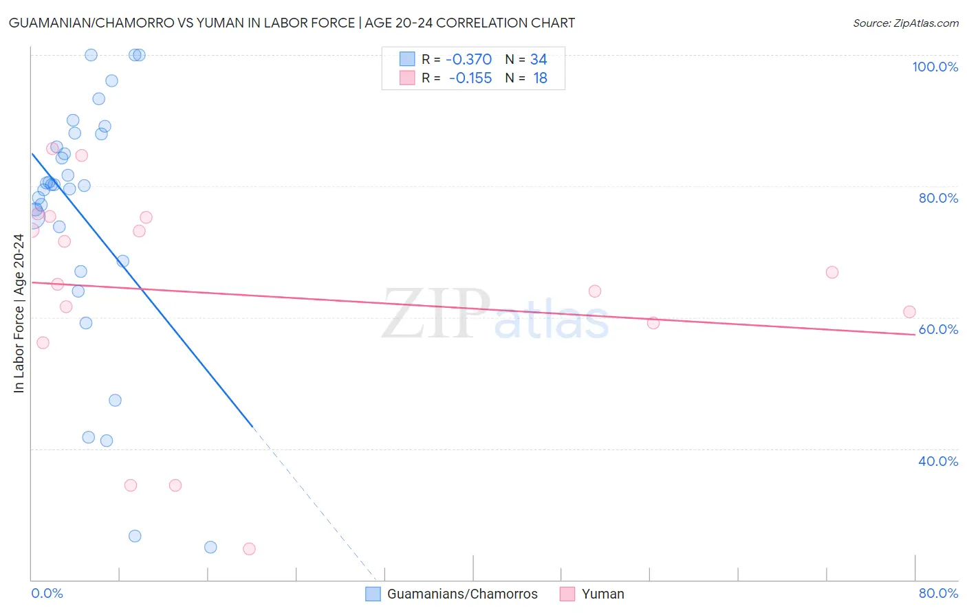 Guamanian/Chamorro vs Yuman In Labor Force | Age 20-24