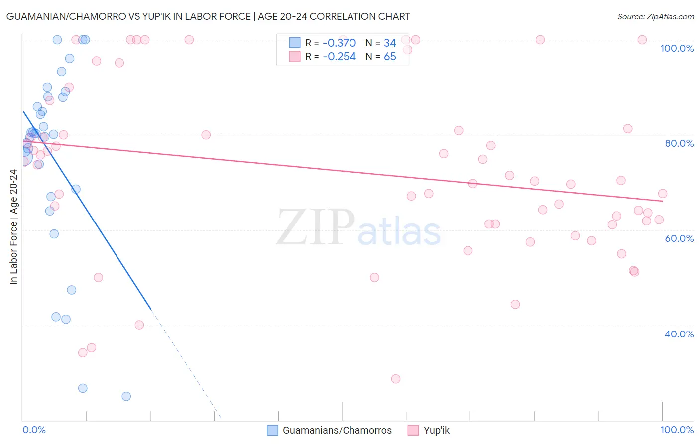 Guamanian/Chamorro vs Yup'ik In Labor Force | Age 20-24