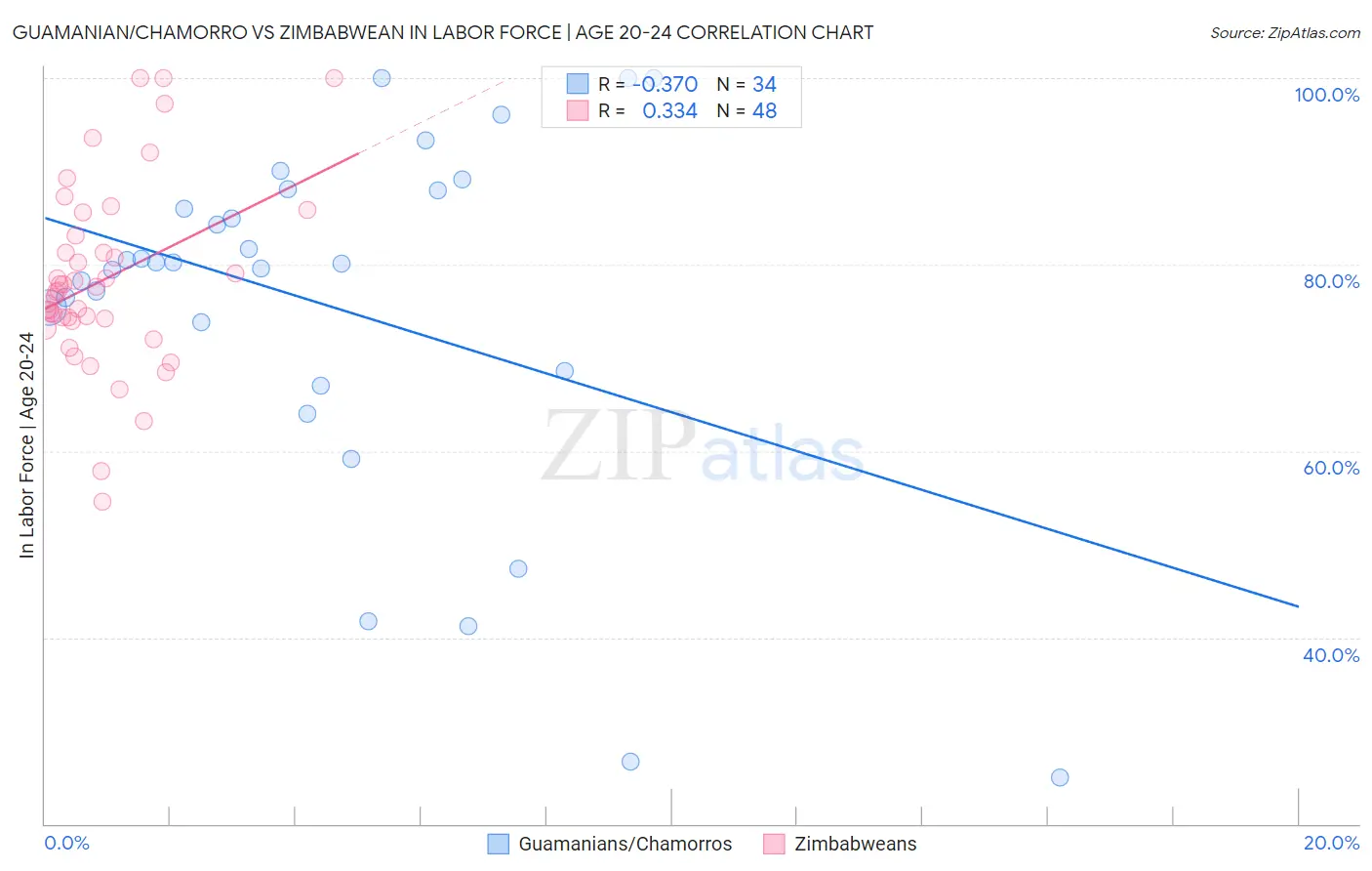 Guamanian/Chamorro vs Zimbabwean In Labor Force | Age 20-24