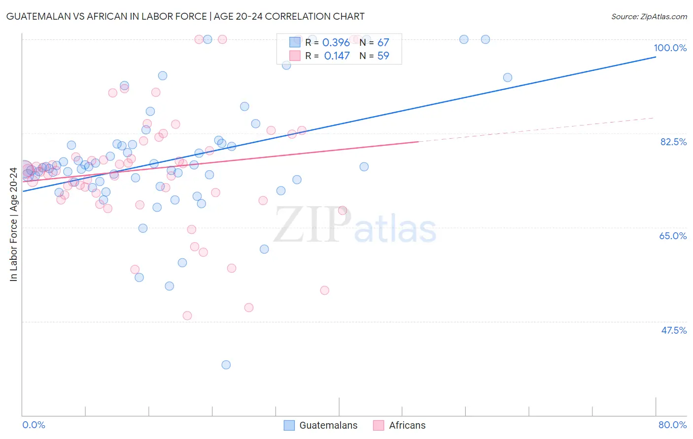 Guatemalan vs African In Labor Force | Age 20-24