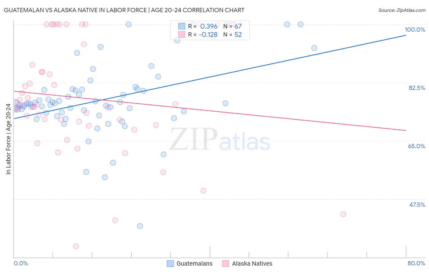Guatemalan vs Alaska Native In Labor Force | Age 20-24