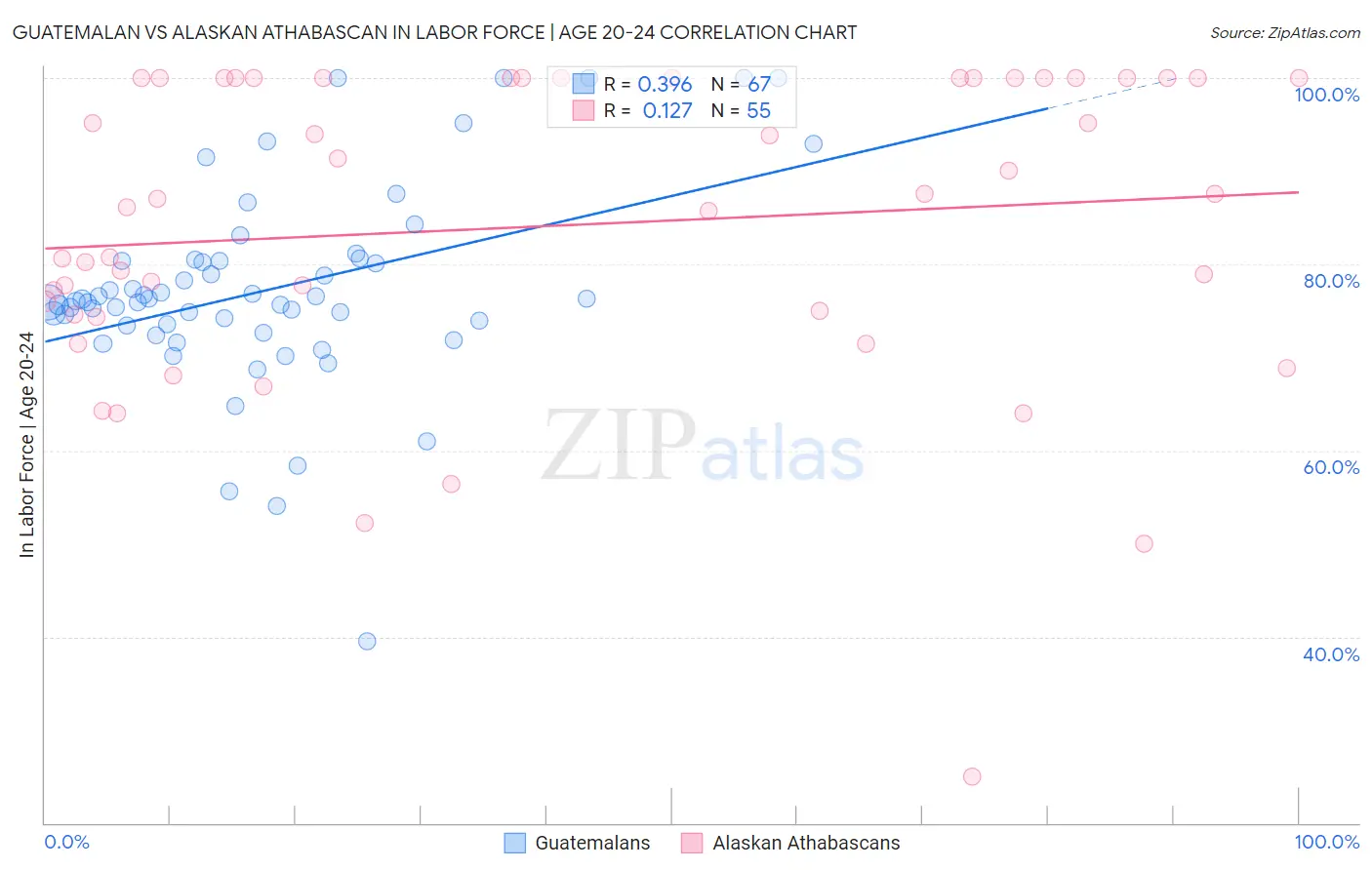 Guatemalan vs Alaskan Athabascan In Labor Force | Age 20-24