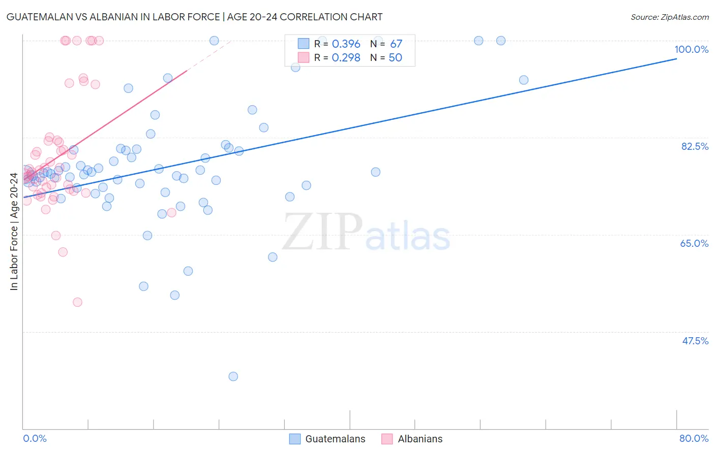 Guatemalan vs Albanian In Labor Force | Age 20-24