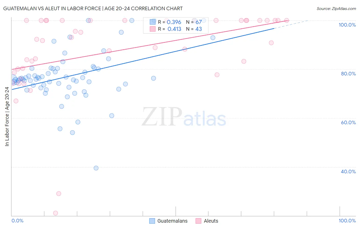 Guatemalan vs Aleut In Labor Force | Age 20-24