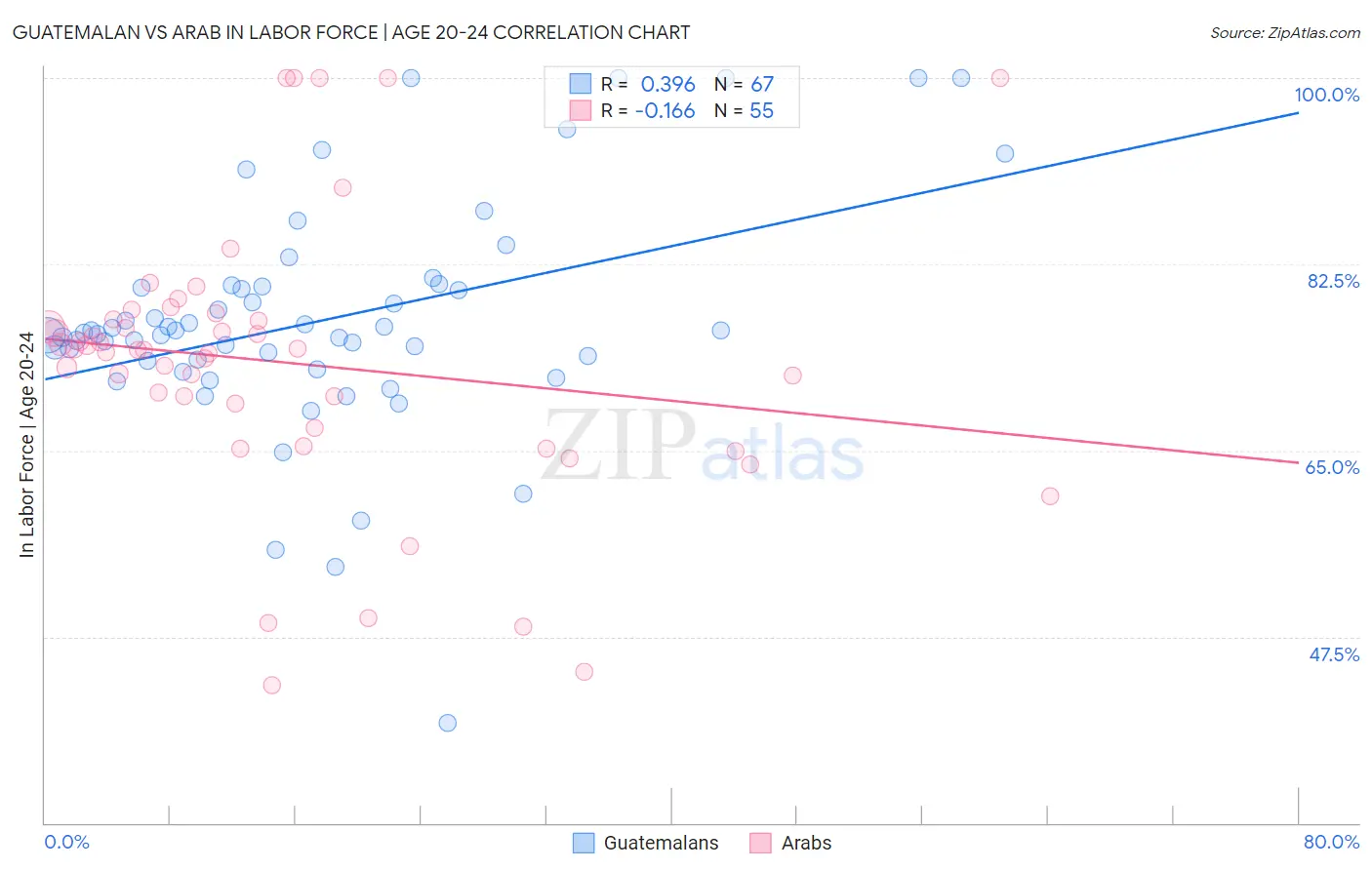 Guatemalan vs Arab In Labor Force | Age 20-24