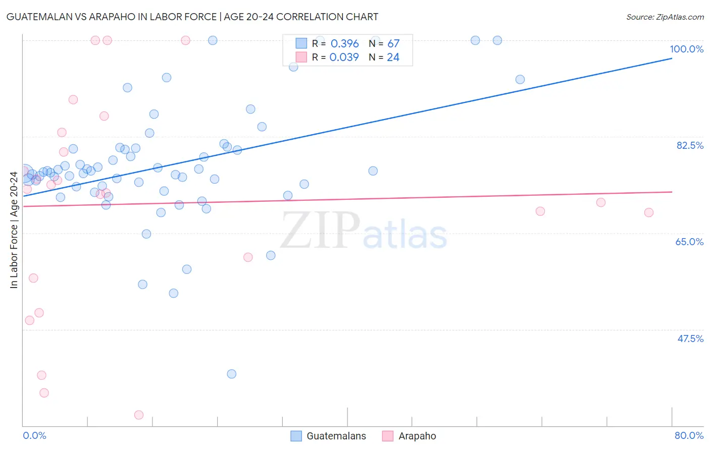 Guatemalan vs Arapaho In Labor Force | Age 20-24