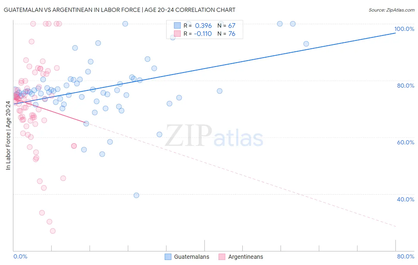 Guatemalan vs Argentinean In Labor Force | Age 20-24