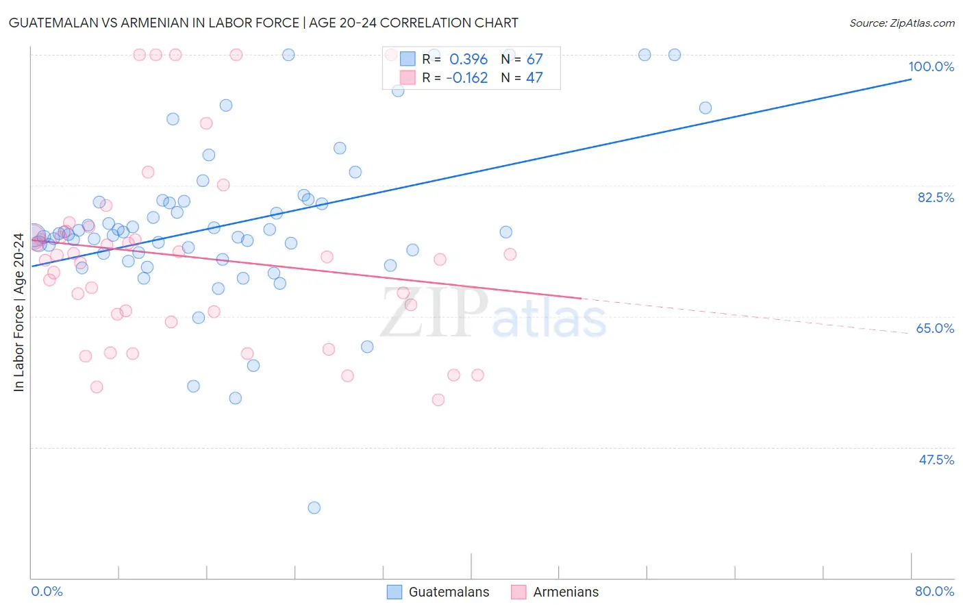 Guatemalan vs Armenian In Labor Force | Age 20-24