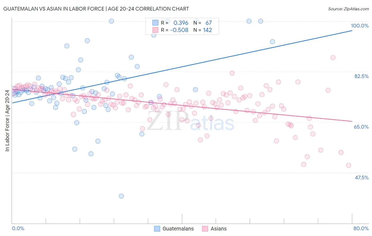 Guatemalan vs Asian In Labor Force | Age 20-24