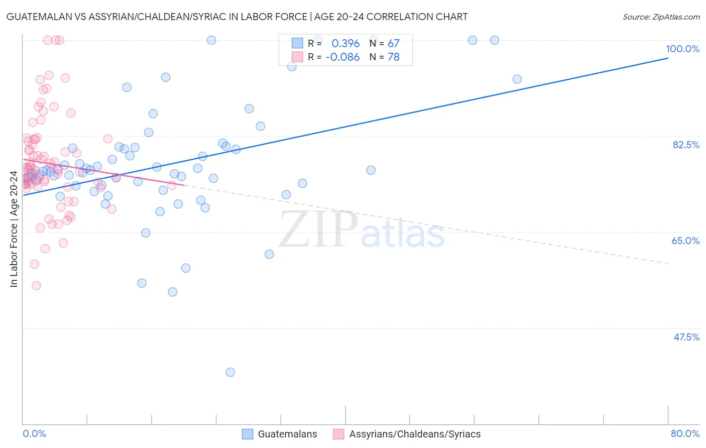 Guatemalan vs Assyrian/Chaldean/Syriac In Labor Force | Age 20-24