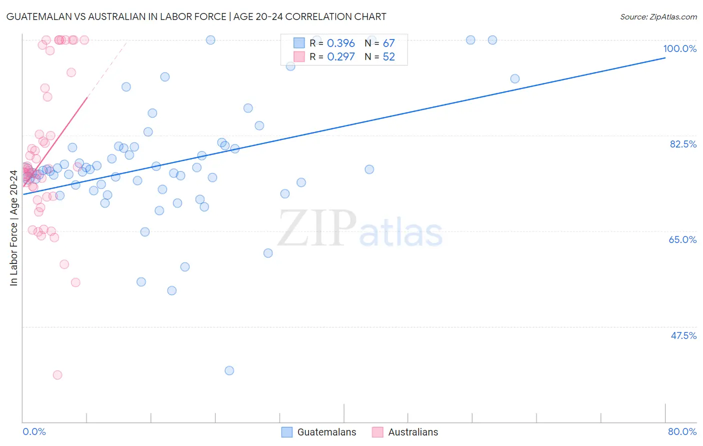 Guatemalan vs Australian In Labor Force | Age 20-24