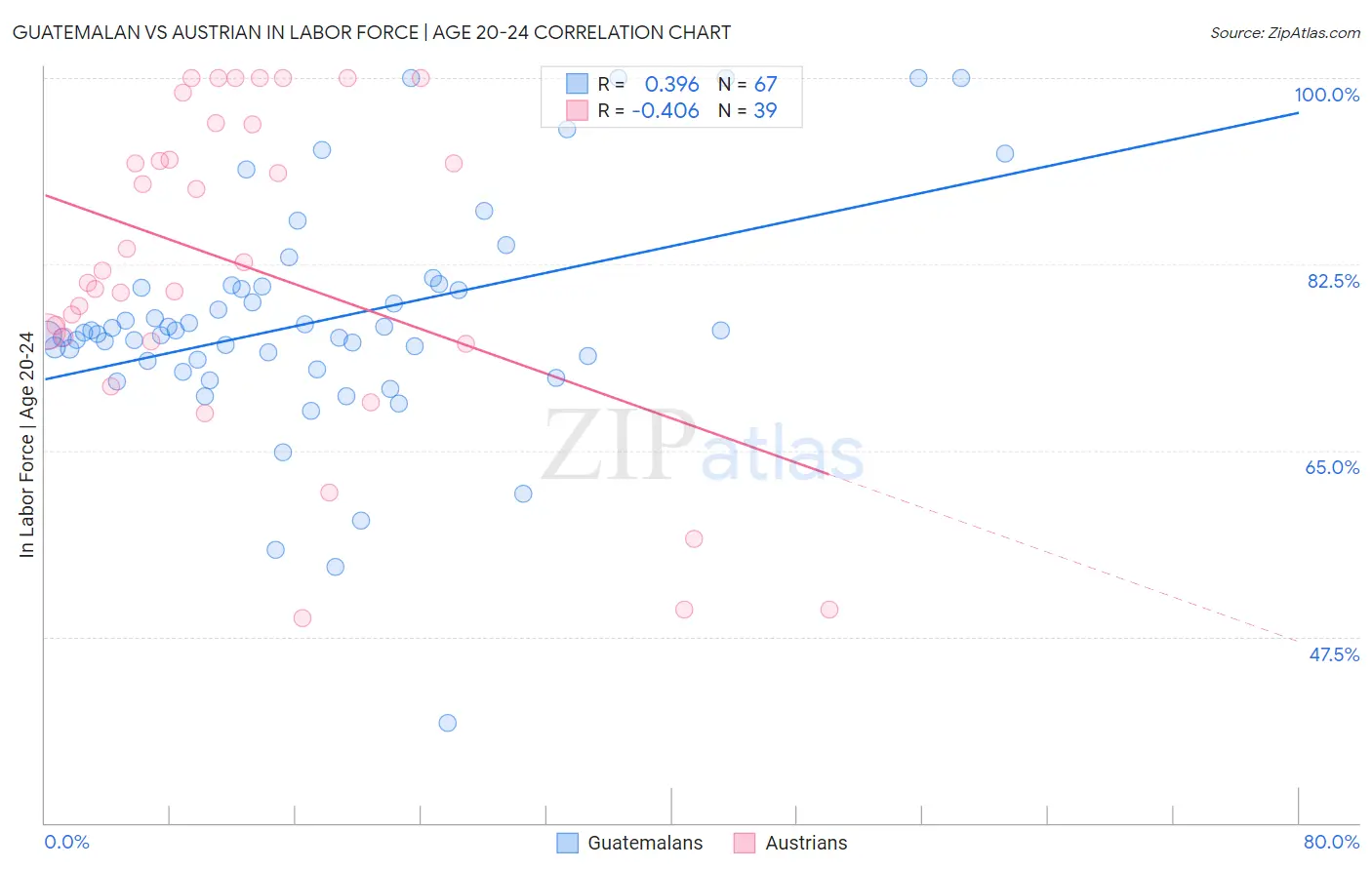 Guatemalan vs Austrian In Labor Force | Age 20-24