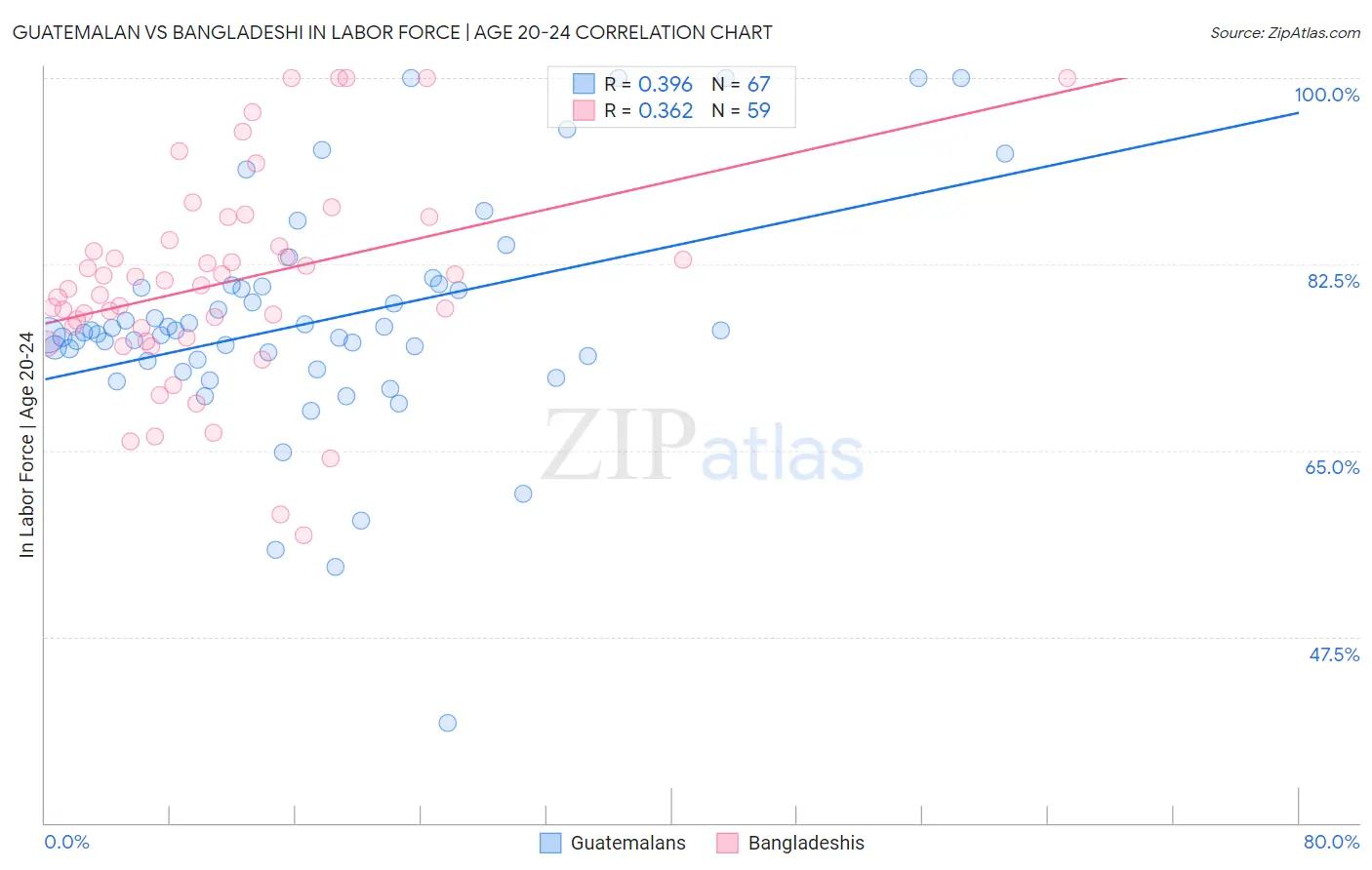 Guatemalan vs Bangladeshi In Labor Force | Age 20-24