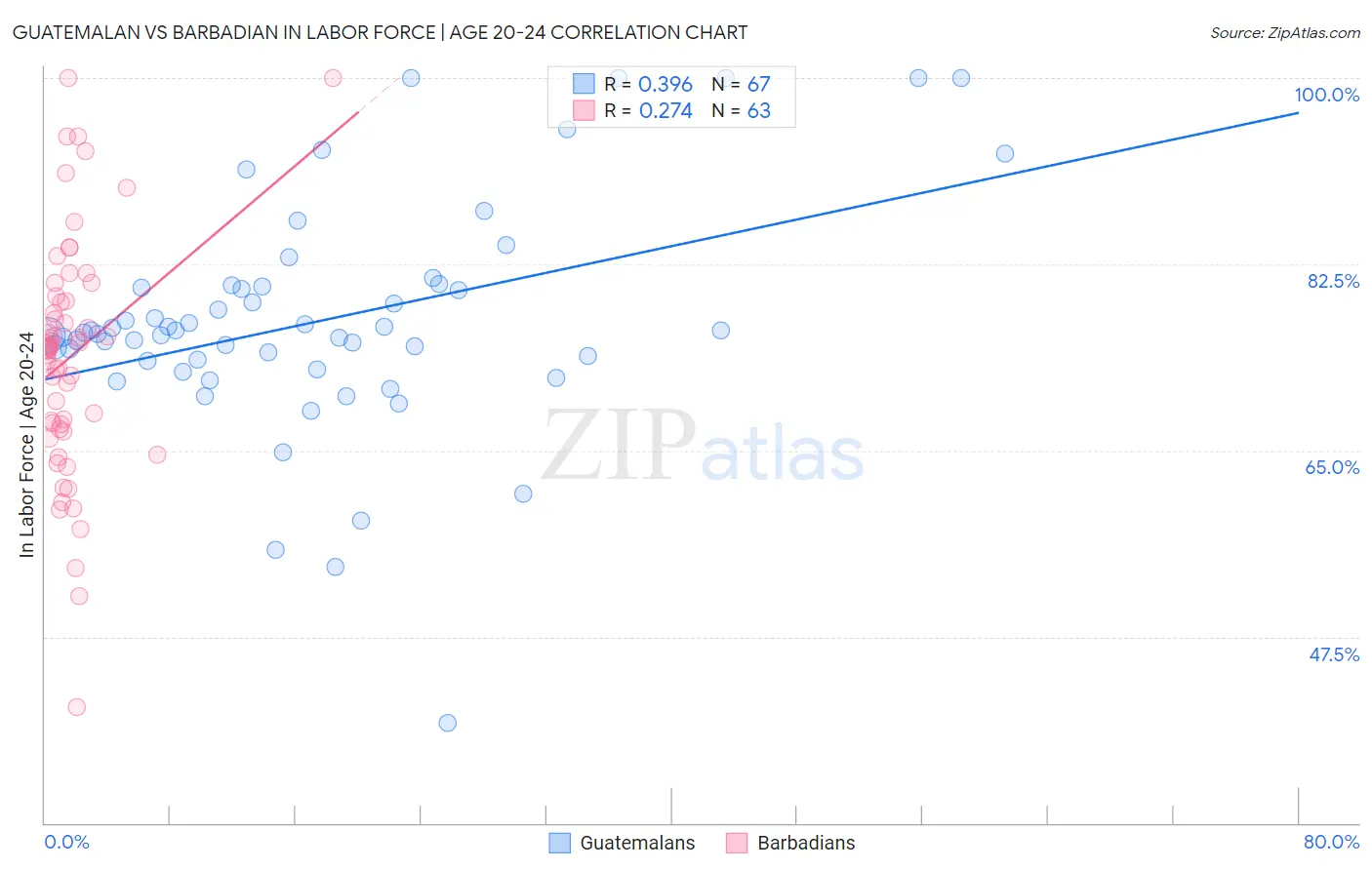 Guatemalan vs Barbadian In Labor Force | Age 20-24