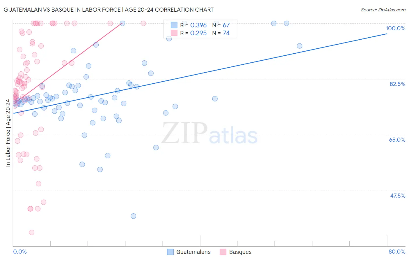 Guatemalan vs Basque In Labor Force | Age 20-24