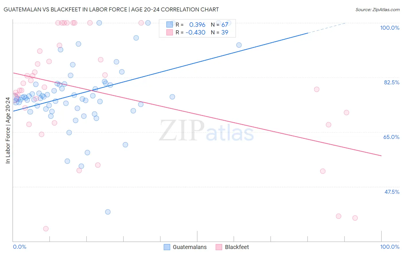 Guatemalan vs Blackfeet In Labor Force | Age 20-24