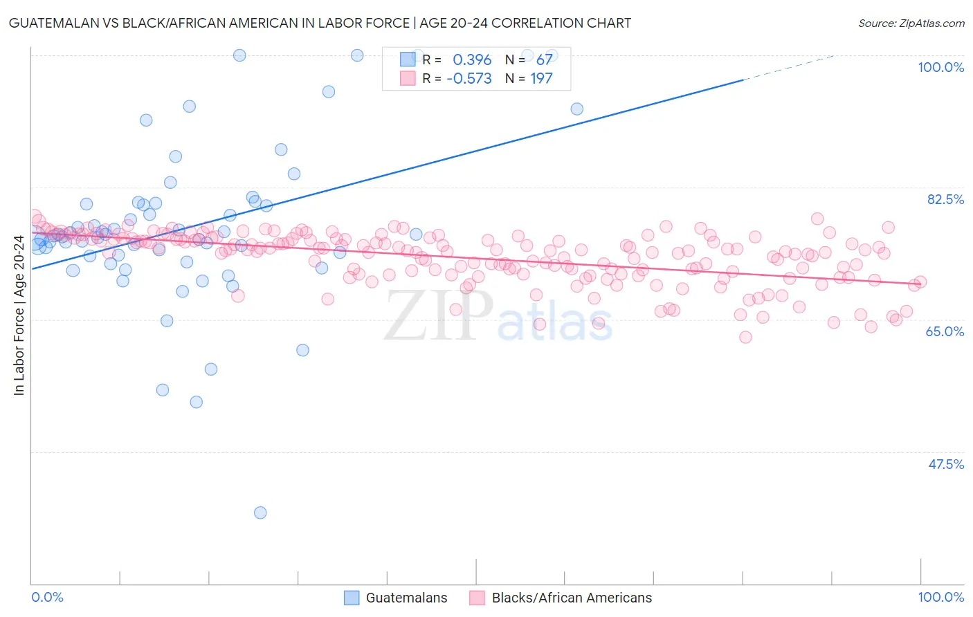 Guatemalan vs Black/African American In Labor Force | Age 20-24
