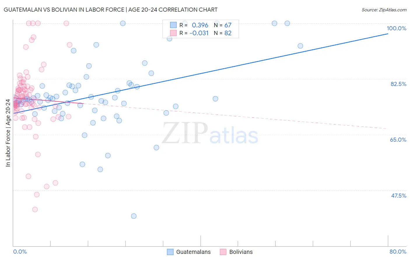 Guatemalan vs Bolivian In Labor Force | Age 20-24