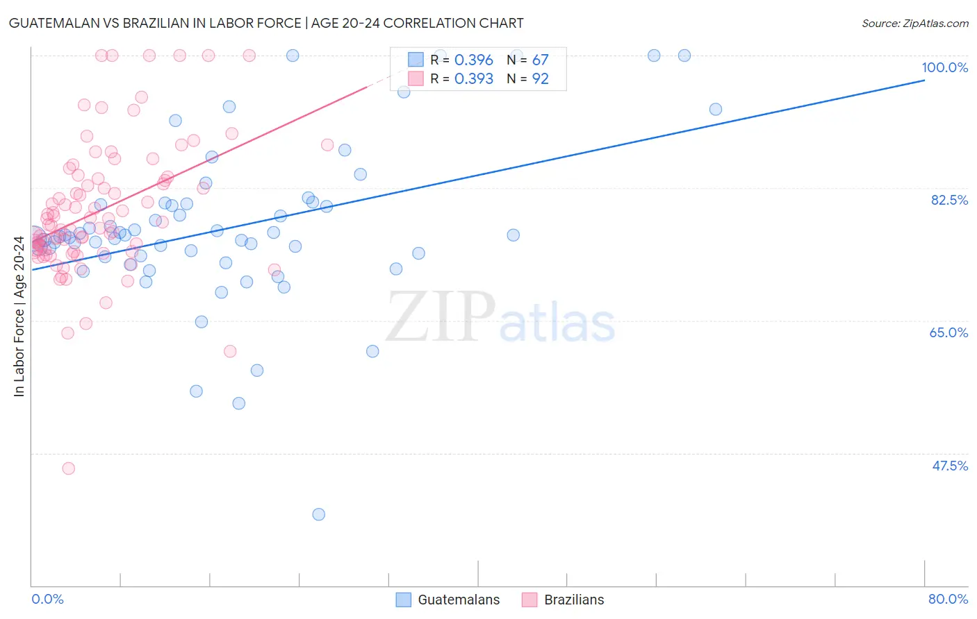 Guatemalan vs Brazilian In Labor Force | Age 20-24