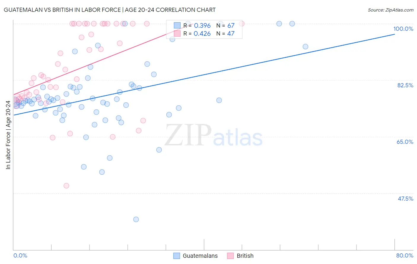 Guatemalan vs British In Labor Force | Age 20-24