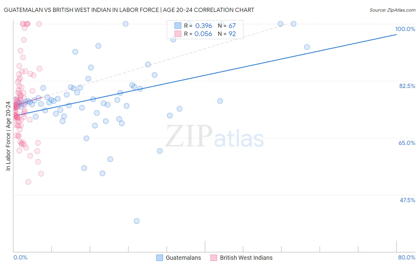 Guatemalan vs British West Indian In Labor Force | Age 20-24