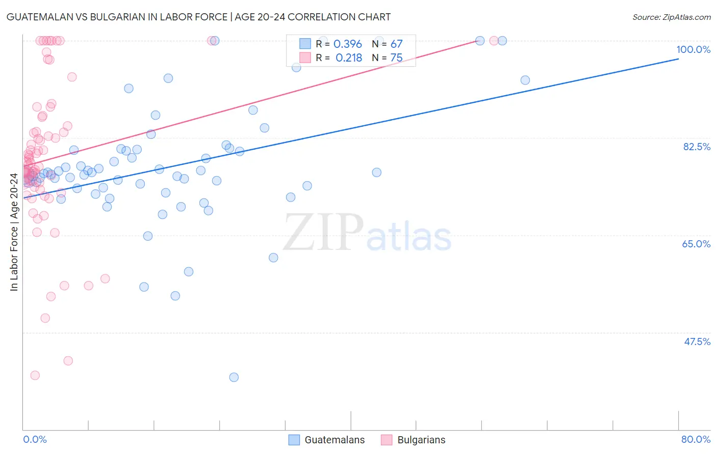 Guatemalan vs Bulgarian In Labor Force | Age 20-24