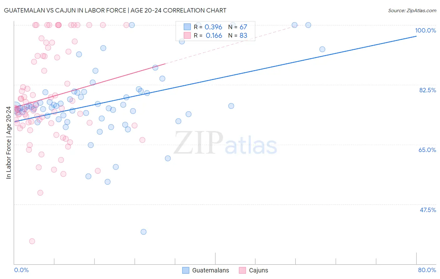 Guatemalan vs Cajun In Labor Force | Age 20-24